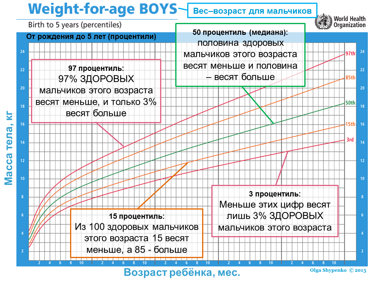 График процентилей - пояснения