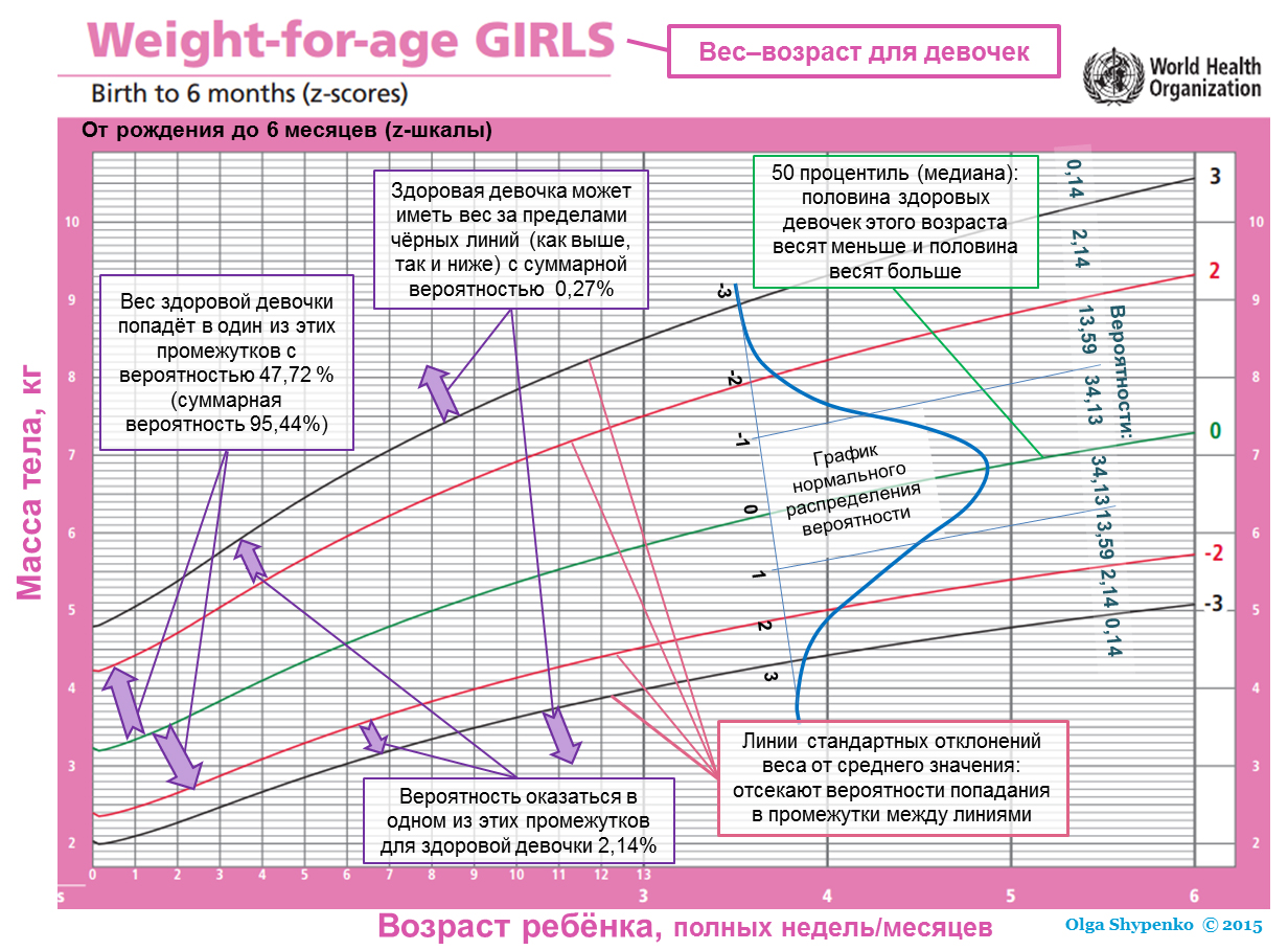 График z-scores пояснения