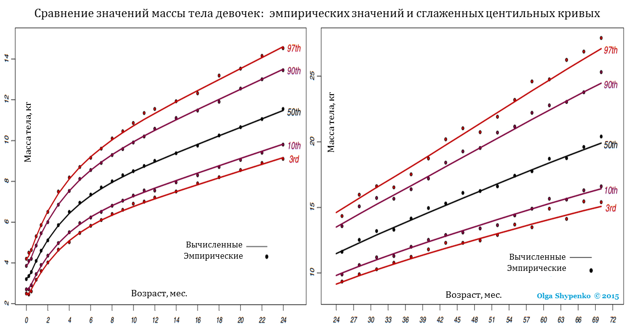 Сравнение эмпирических значений и центильных кривых
