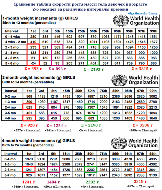 Сравнение таблиц скорости роста массы тела за различные интервалы 1