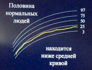 Это данные только о здоровых детях!