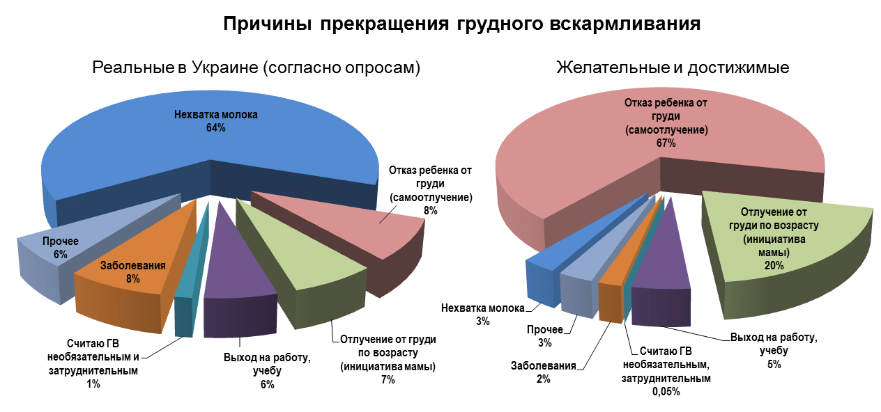 Причины отказа от ГВ