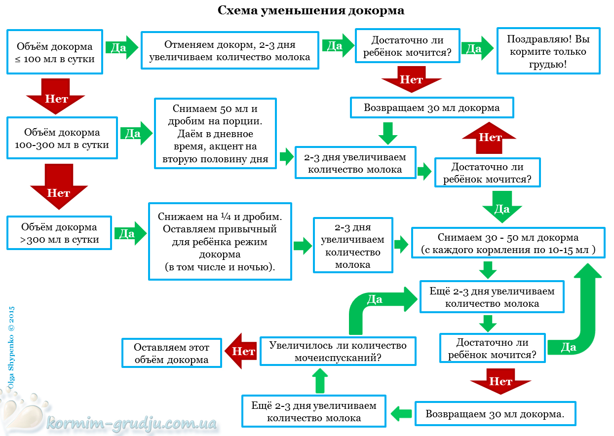 Схема уменьшения докорма