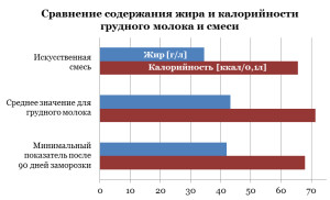 Сравнение жира и калорийности ГМ и смеси