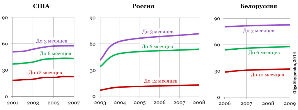Статистика по годам