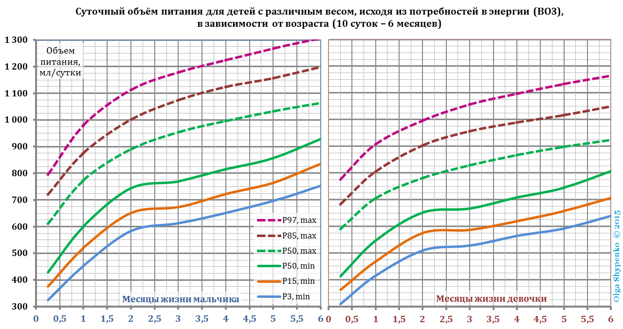 Суточный объём питания для детей с различным весом
