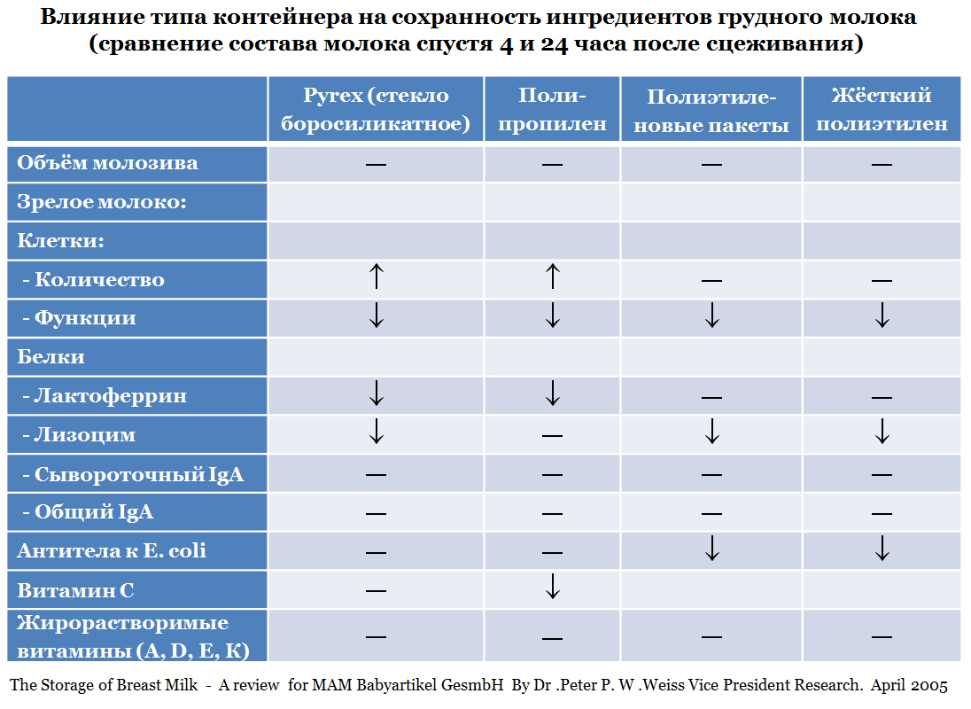 Влияние типа контейнера на сохранность молока
