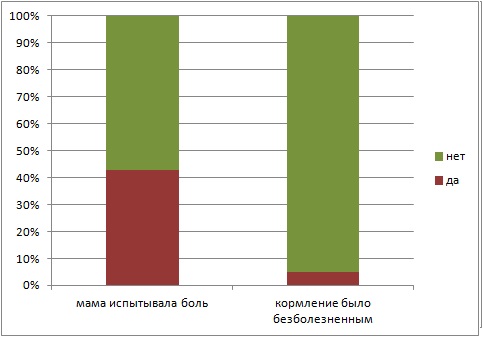 Согласно опросу, проведенному в сообществах Живого Журнала lyalechka и malyshi, где приняло участие 580 мам, использование пустышки так соотносилось с болью в сосках в первые дни кормления. Источник: http://meridian-30.livejournal.com/119922.html 