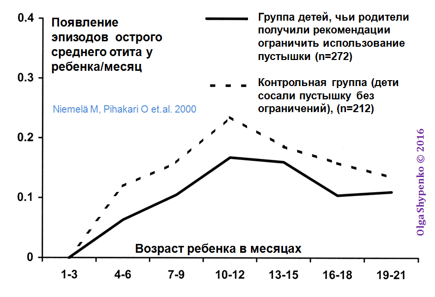 пустышка и отит