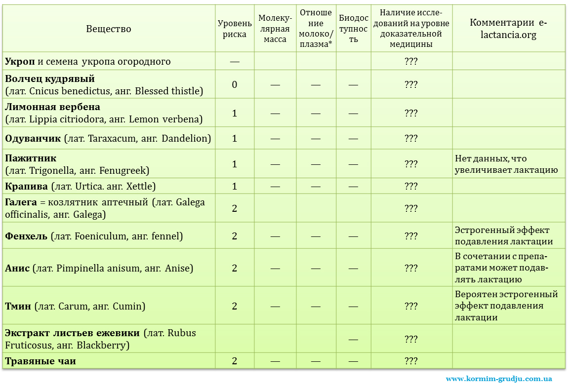 список трав для лактации 2