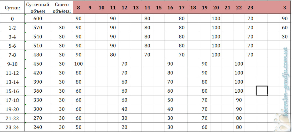 таблица уменьшения докорма